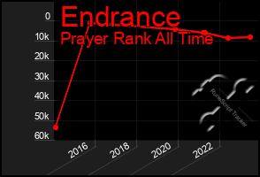 Total Graph of Endrance