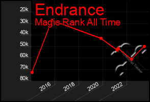 Total Graph of Endrance