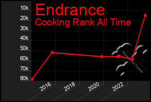 Total Graph of Endrance