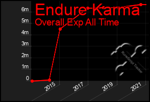 Total Graph of Endure Karma