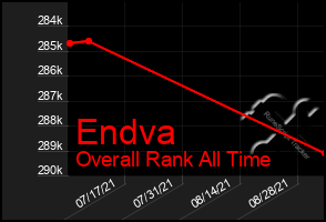 Total Graph of Endva