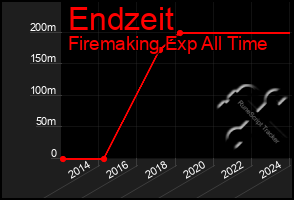 Total Graph of Endzeit