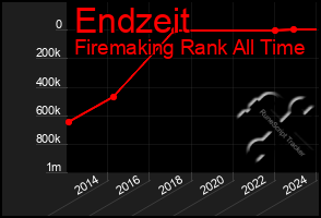 Total Graph of Endzeit