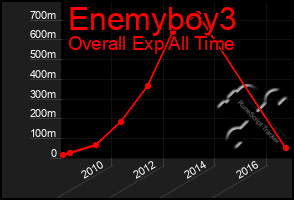 Total Graph of Enemyboy3