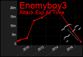 Total Graph of Enemyboy3