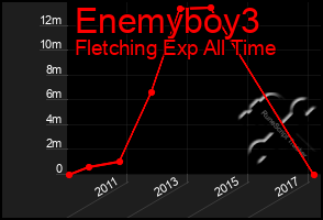 Total Graph of Enemyboy3