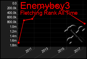 Total Graph of Enemyboy3