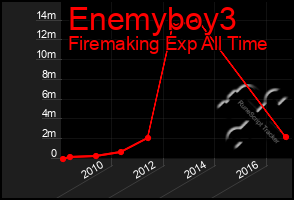 Total Graph of Enemyboy3