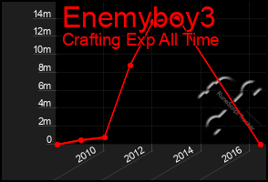 Total Graph of Enemyboy3