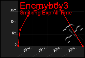 Total Graph of Enemyboy3