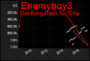 Total Graph of Enemyboy3