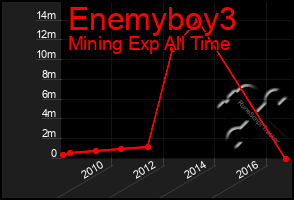 Total Graph of Enemyboy3