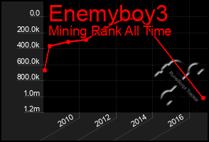 Total Graph of Enemyboy3