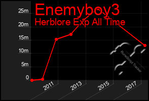 Total Graph of Enemyboy3