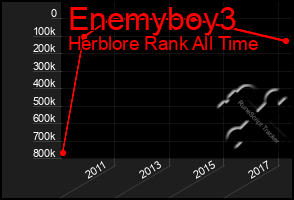 Total Graph of Enemyboy3