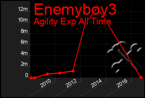 Total Graph of Enemyboy3