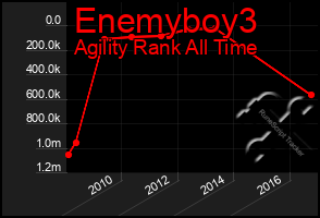 Total Graph of Enemyboy3