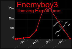 Total Graph of Enemyboy3