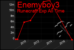 Total Graph of Enemyboy3