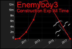 Total Graph of Enemyboy3