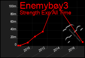 Total Graph of Enemyboy3