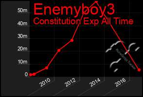 Total Graph of Enemyboy3