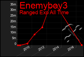 Total Graph of Enemyboy3