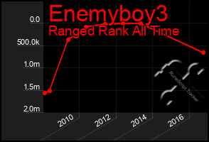 Total Graph of Enemyboy3