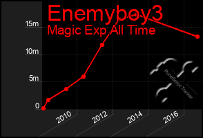 Total Graph of Enemyboy3