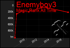 Total Graph of Enemyboy3