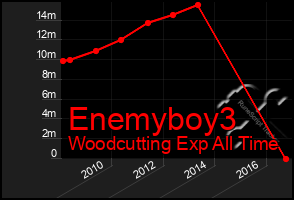 Total Graph of Enemyboy3