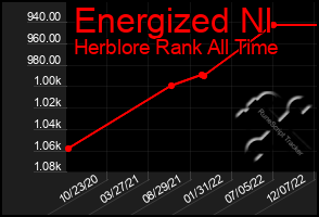 Total Graph of Energized Nl