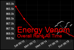 Total Graph of Energy Venom
