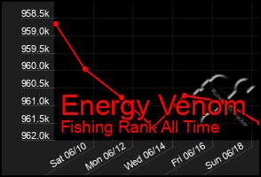 Total Graph of Energy Venom