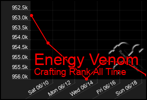 Total Graph of Energy Venom