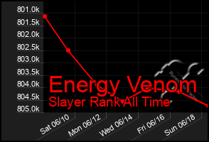 Total Graph of Energy Venom