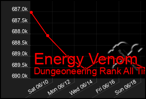 Total Graph of Energy Venom