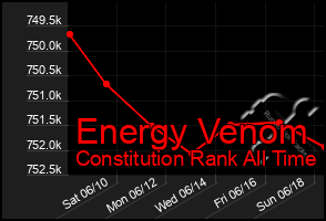 Total Graph of Energy Venom