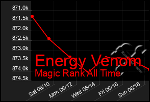 Total Graph of Energy Venom