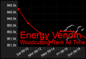 Total Graph of Energy Venom