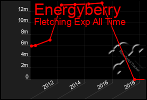 Total Graph of Energyberry