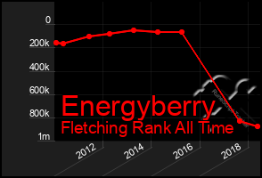 Total Graph of Energyberry