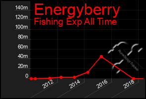 Total Graph of Energyberry