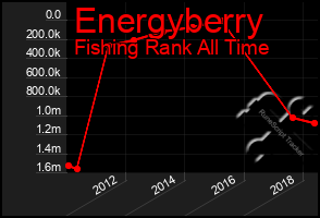 Total Graph of Energyberry