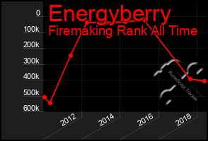 Total Graph of Energyberry