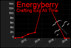 Total Graph of Energyberry