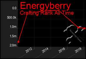 Total Graph of Energyberry