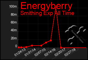 Total Graph of Energyberry