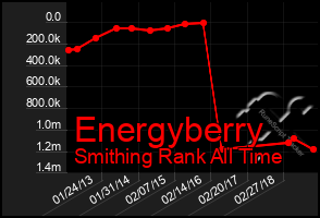 Total Graph of Energyberry