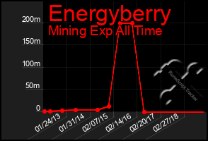 Total Graph of Energyberry